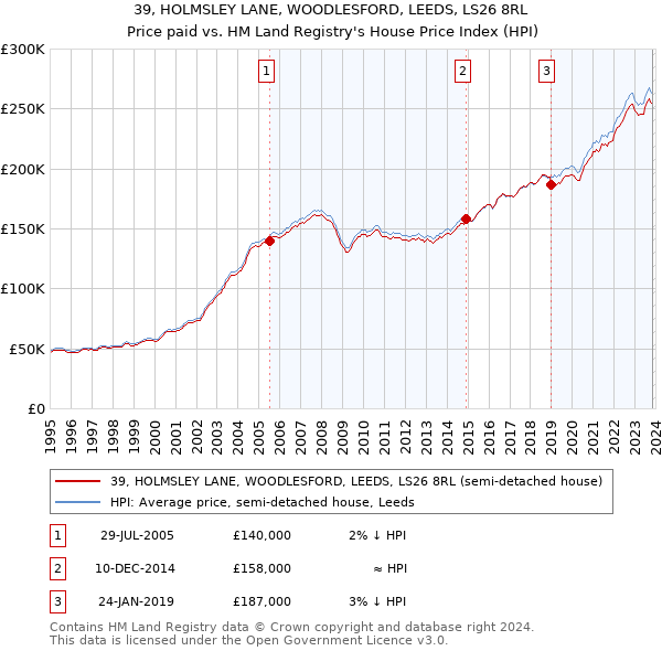 39, HOLMSLEY LANE, WOODLESFORD, LEEDS, LS26 8RL: Price paid vs HM Land Registry's House Price Index
