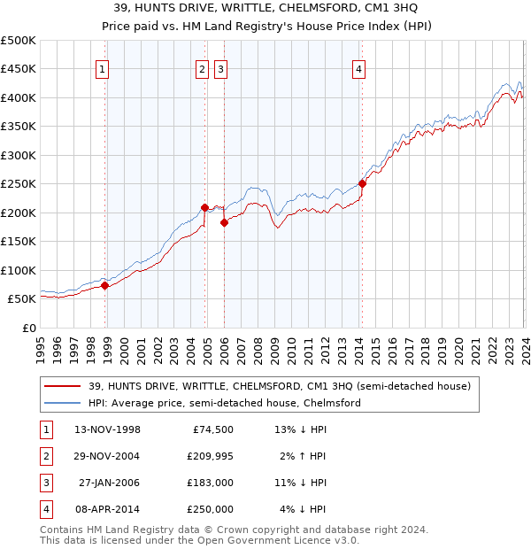 39, HUNTS DRIVE, WRITTLE, CHELMSFORD, CM1 3HQ: Price paid vs HM Land Registry's House Price Index