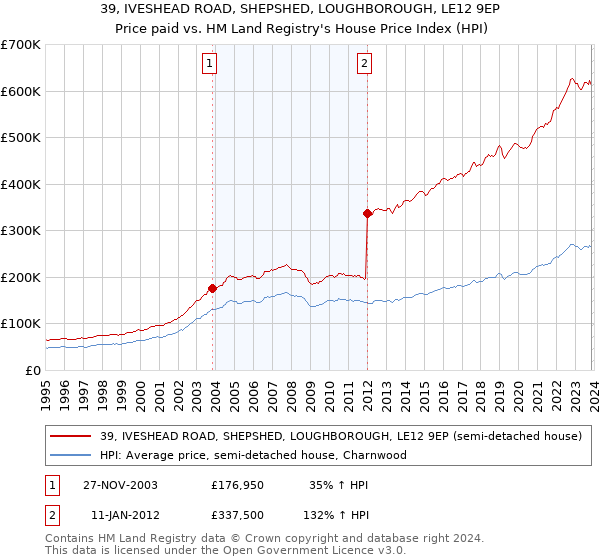 39, IVESHEAD ROAD, SHEPSHED, LOUGHBOROUGH, LE12 9EP: Price paid vs HM Land Registry's House Price Index