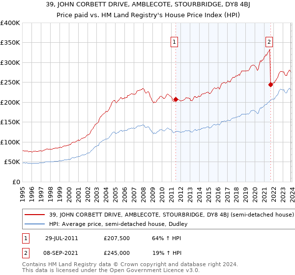 39, JOHN CORBETT DRIVE, AMBLECOTE, STOURBRIDGE, DY8 4BJ: Price paid vs HM Land Registry's House Price Index