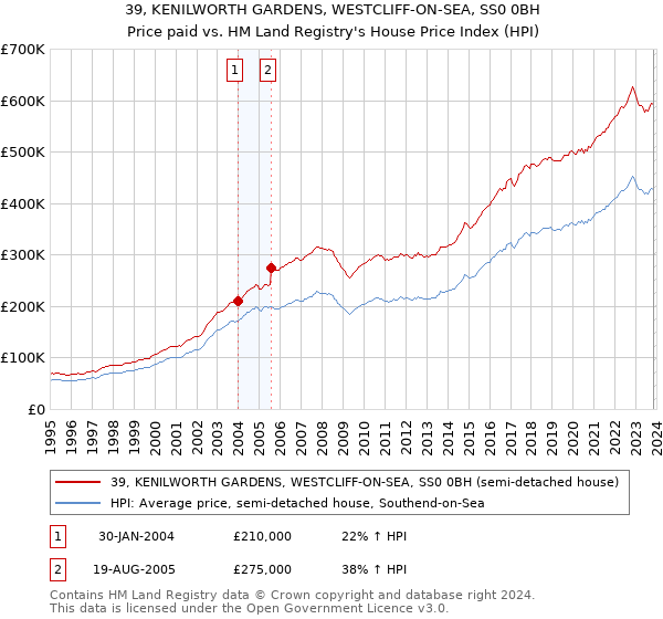 39, KENILWORTH GARDENS, WESTCLIFF-ON-SEA, SS0 0BH: Price paid vs HM Land Registry's House Price Index