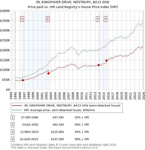 39, KINGFISHER DRIVE, WESTBURY, BA13 3XW: Price paid vs HM Land Registry's House Price Index