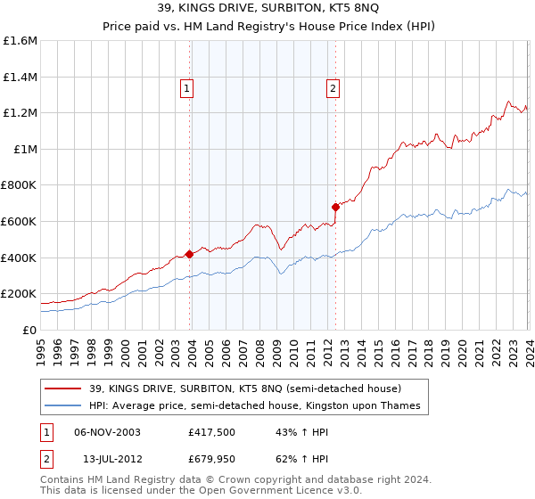 39, KINGS DRIVE, SURBITON, KT5 8NQ: Price paid vs HM Land Registry's House Price Index