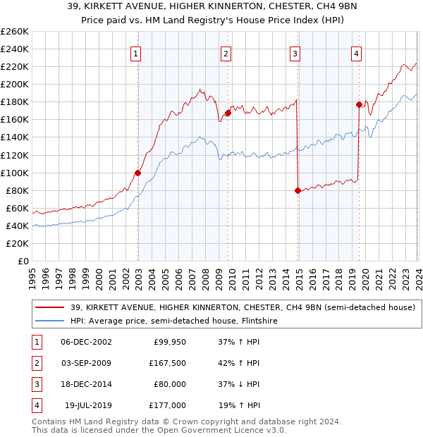 39, KIRKETT AVENUE, HIGHER KINNERTON, CHESTER, CH4 9BN: Price paid vs HM Land Registry's House Price Index