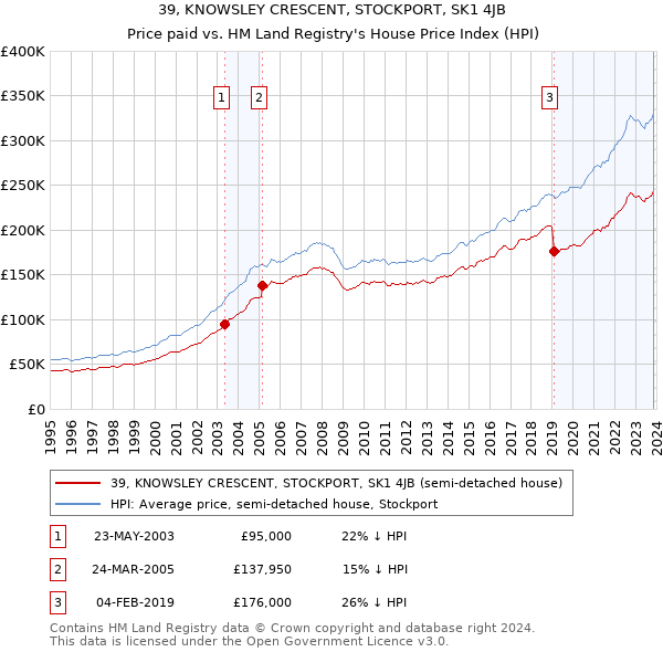 39, KNOWSLEY CRESCENT, STOCKPORT, SK1 4JB: Price paid vs HM Land Registry's House Price Index