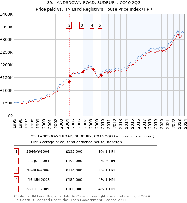 39, LANDSDOWN ROAD, SUDBURY, CO10 2QG: Price paid vs HM Land Registry's House Price Index