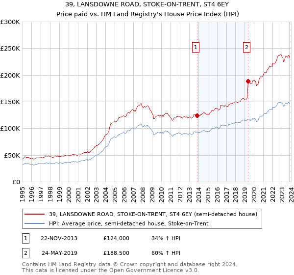 39, LANSDOWNE ROAD, STOKE-ON-TRENT, ST4 6EY: Price paid vs HM Land Registry's House Price Index