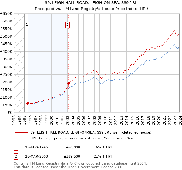 39, LEIGH HALL ROAD, LEIGH-ON-SEA, SS9 1RL: Price paid vs HM Land Registry's House Price Index