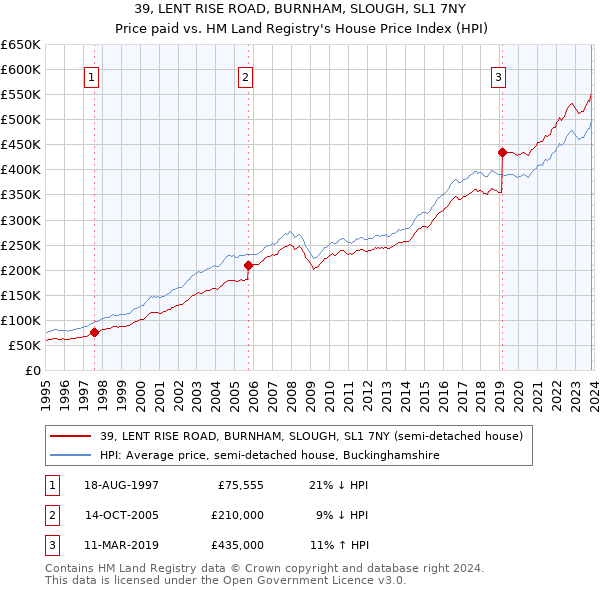 39, LENT RISE ROAD, BURNHAM, SLOUGH, SL1 7NY: Price paid vs HM Land Registry's House Price Index