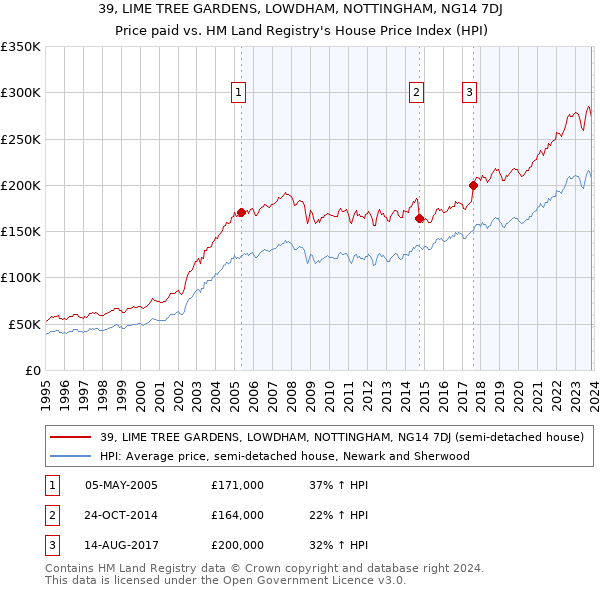 39, LIME TREE GARDENS, LOWDHAM, NOTTINGHAM, NG14 7DJ: Price paid vs HM Land Registry's House Price Index