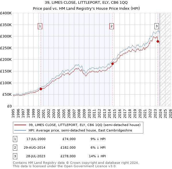 39, LIMES CLOSE, LITTLEPORT, ELY, CB6 1QQ: Price paid vs HM Land Registry's House Price Index