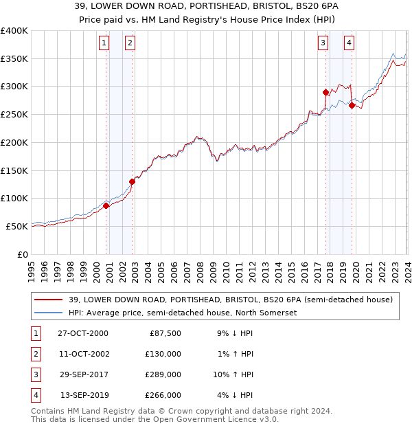 39, LOWER DOWN ROAD, PORTISHEAD, BRISTOL, BS20 6PA: Price paid vs HM Land Registry's House Price Index