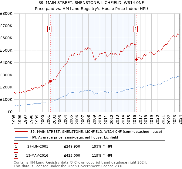 39, MAIN STREET, SHENSTONE, LICHFIELD, WS14 0NF: Price paid vs HM Land Registry's House Price Index