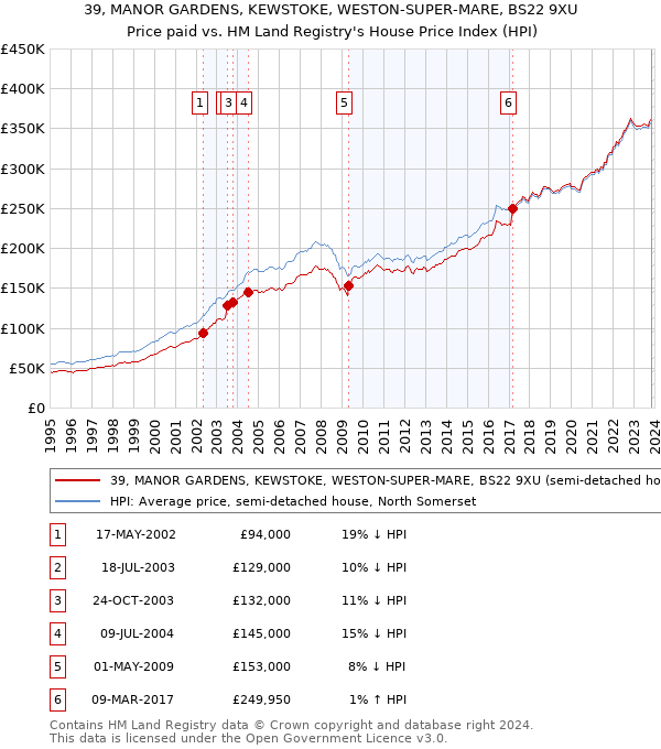 39, MANOR GARDENS, KEWSTOKE, WESTON-SUPER-MARE, BS22 9XU: Price paid vs HM Land Registry's House Price Index