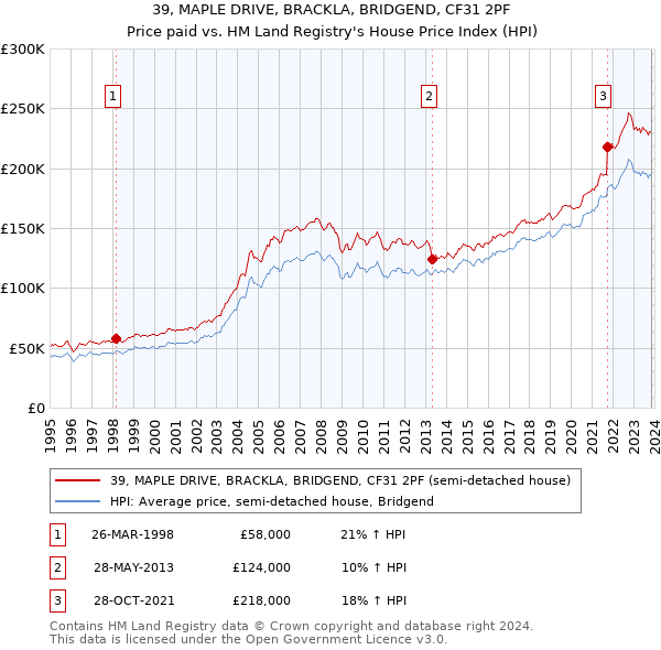 39, MAPLE DRIVE, BRACKLA, BRIDGEND, CF31 2PF: Price paid vs HM Land Registry's House Price Index