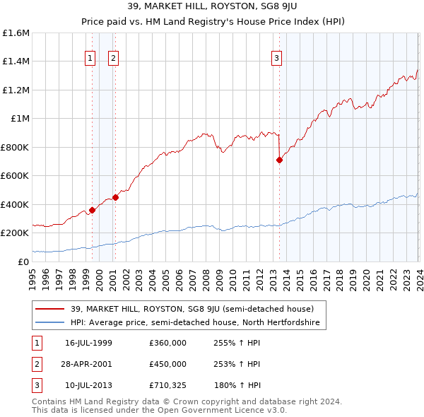 39, MARKET HILL, ROYSTON, SG8 9JU: Price paid vs HM Land Registry's House Price Index