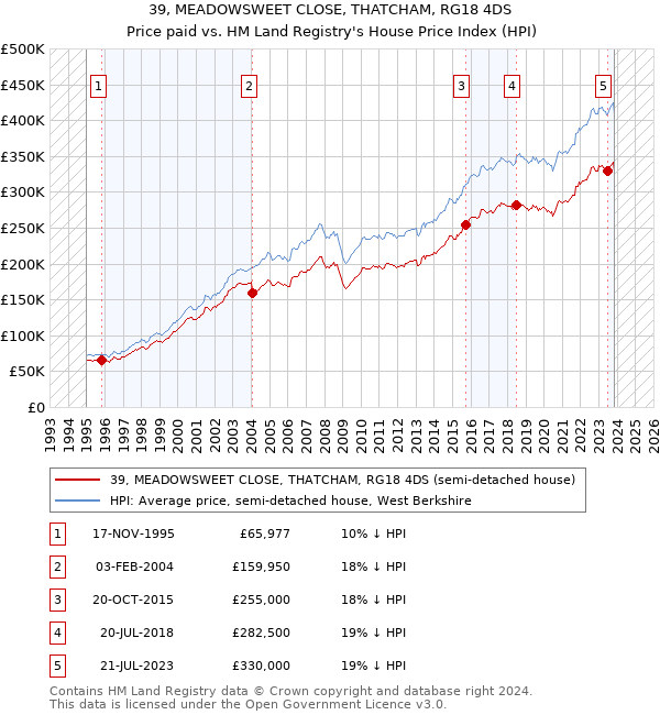 39, MEADOWSWEET CLOSE, THATCHAM, RG18 4DS: Price paid vs HM Land Registry's House Price Index