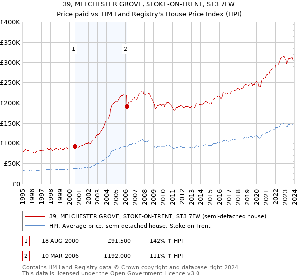39, MELCHESTER GROVE, STOKE-ON-TRENT, ST3 7FW: Price paid vs HM Land Registry's House Price Index