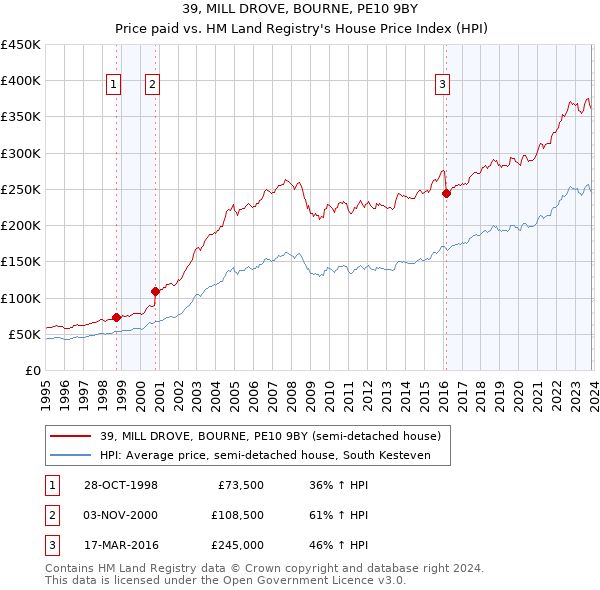 39, MILL DROVE, BOURNE, PE10 9BY: Price paid vs HM Land Registry's House Price Index