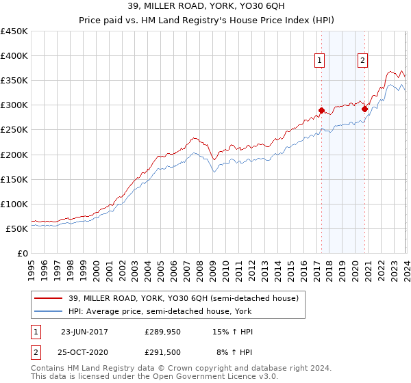 39, MILLER ROAD, YORK, YO30 6QH: Price paid vs HM Land Registry's House Price Index