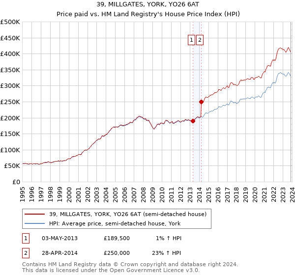 39, MILLGATES, YORK, YO26 6AT: Price paid vs HM Land Registry's House Price Index