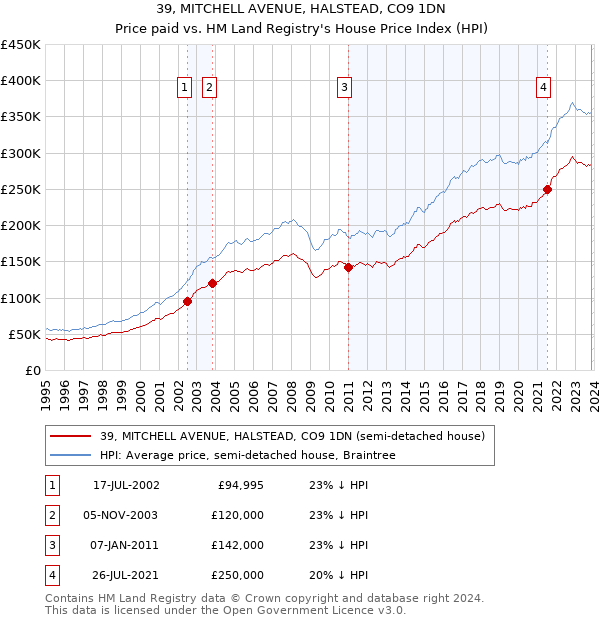 39, MITCHELL AVENUE, HALSTEAD, CO9 1DN: Price paid vs HM Land Registry's House Price Index