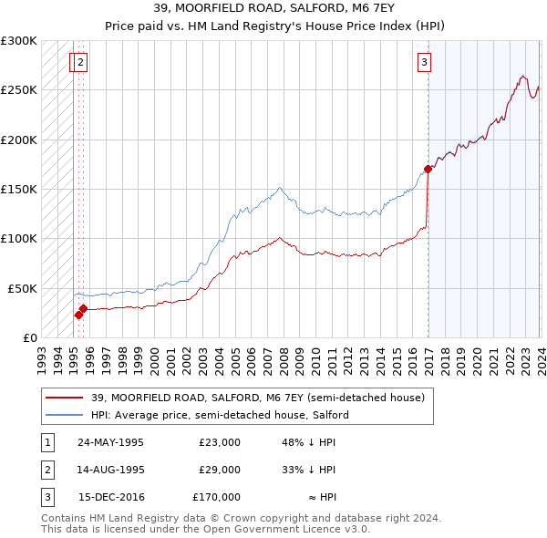 39, MOORFIELD ROAD, SALFORD, M6 7EY: Price paid vs HM Land Registry's House Price Index