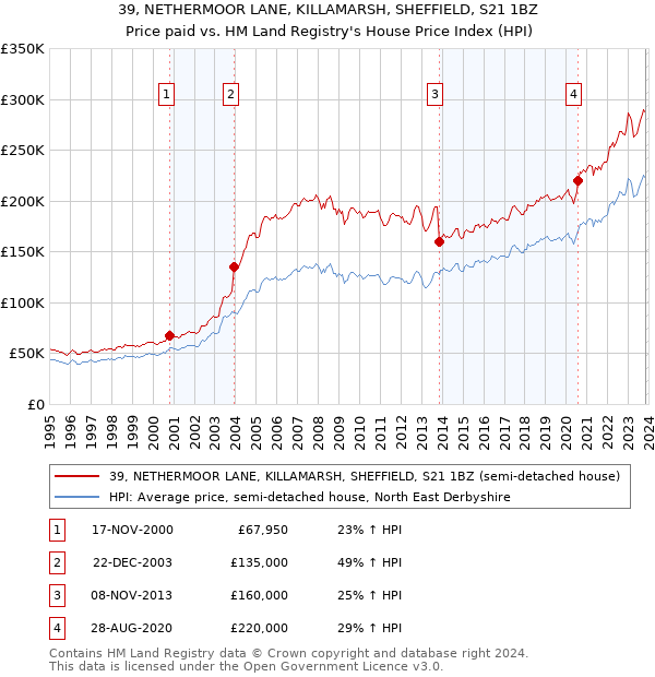 39, NETHERMOOR LANE, KILLAMARSH, SHEFFIELD, S21 1BZ: Price paid vs HM Land Registry's House Price Index