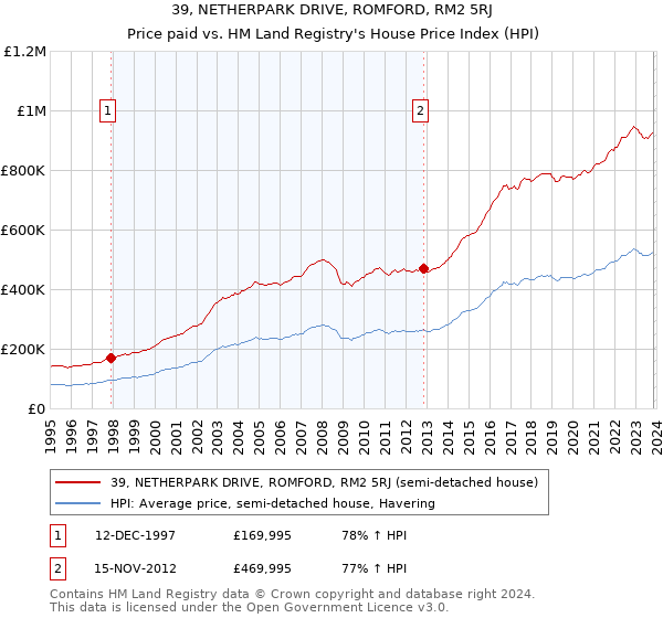 39, NETHERPARK DRIVE, ROMFORD, RM2 5RJ: Price paid vs HM Land Registry's House Price Index