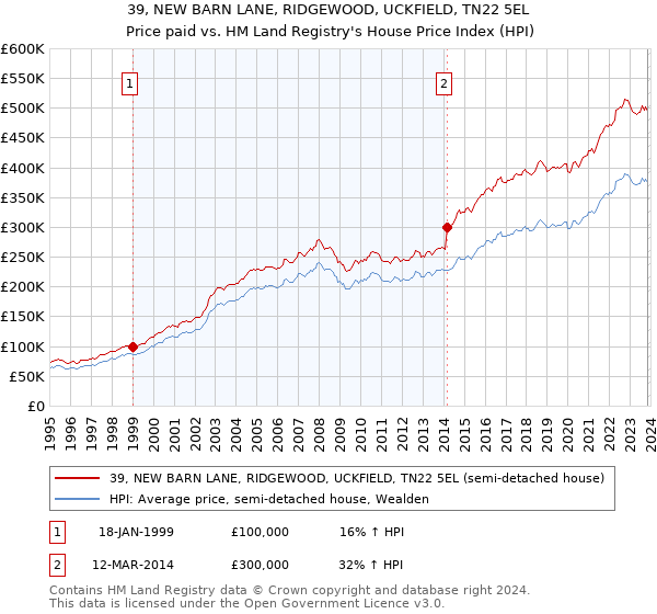 39, NEW BARN LANE, RIDGEWOOD, UCKFIELD, TN22 5EL: Price paid vs HM Land Registry's House Price Index