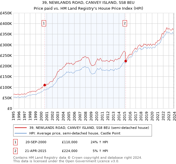 39, NEWLANDS ROAD, CANVEY ISLAND, SS8 8EU: Price paid vs HM Land Registry's House Price Index