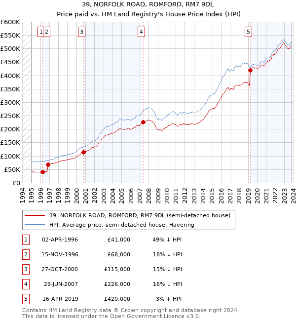 39, NORFOLK ROAD, ROMFORD, RM7 9DL: Price paid vs HM Land Registry's House Price Index