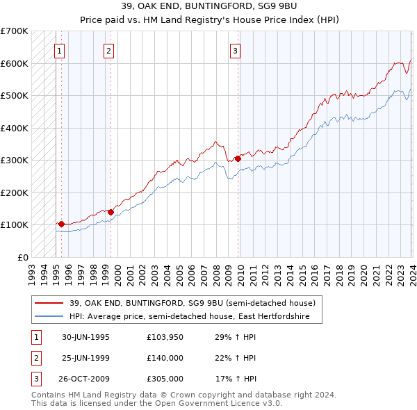 39, OAK END, BUNTINGFORD, SG9 9BU: Price paid vs HM Land Registry's House Price Index