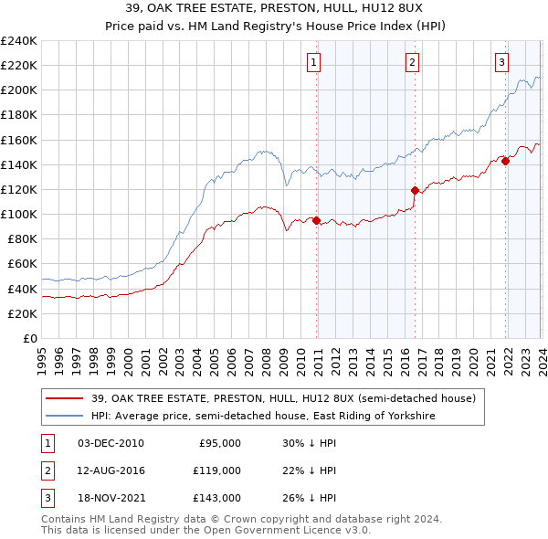 39, OAK TREE ESTATE, PRESTON, HULL, HU12 8UX: Price paid vs HM Land Registry's House Price Index