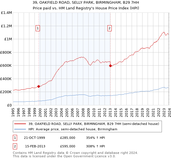 39, OAKFIELD ROAD, SELLY PARK, BIRMINGHAM, B29 7HH: Price paid vs HM Land Registry's House Price Index