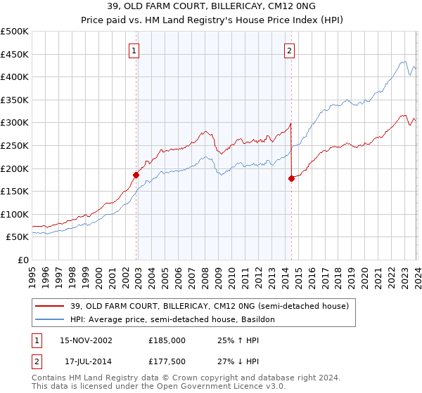 39, OLD FARM COURT, BILLERICAY, CM12 0NG: Price paid vs HM Land Registry's House Price Index
