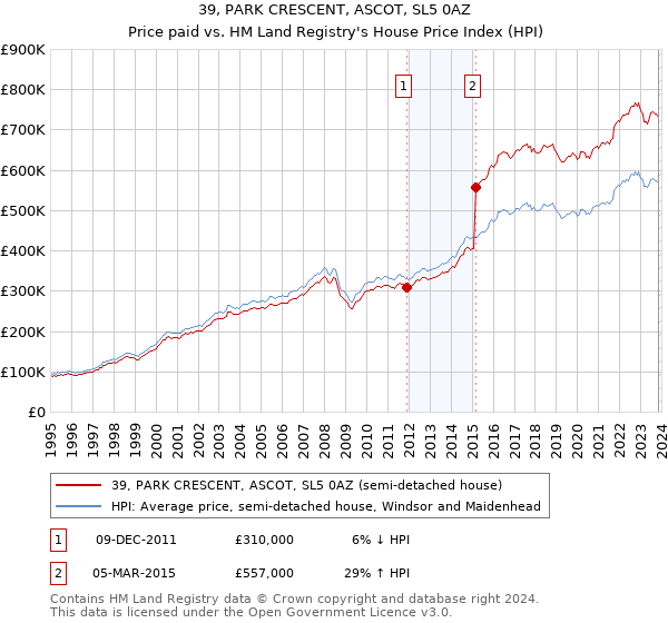 39, PARK CRESCENT, ASCOT, SL5 0AZ: Price paid vs HM Land Registry's House Price Index