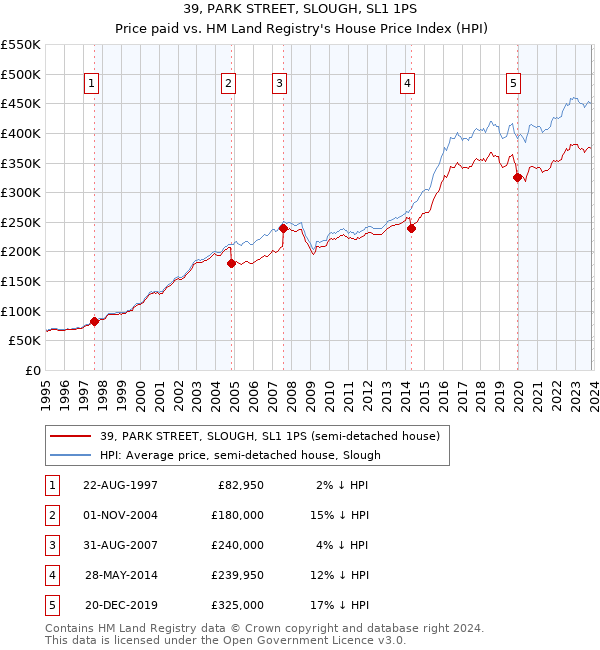 39, PARK STREET, SLOUGH, SL1 1PS: Price paid vs HM Land Registry's House Price Index