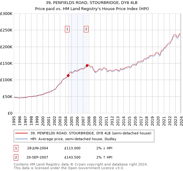 39, PENFIELDS ROAD, STOURBRIDGE, DY8 4LB: Price paid vs HM Land Registry's House Price Index