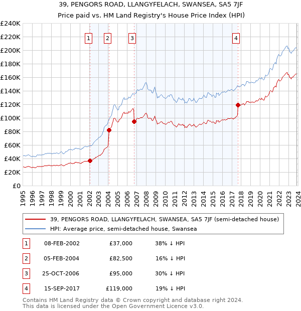 39, PENGORS ROAD, LLANGYFELACH, SWANSEA, SA5 7JF: Price paid vs HM Land Registry's House Price Index