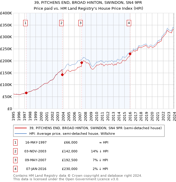 39, PITCHENS END, BROAD HINTON, SWINDON, SN4 9PR: Price paid vs HM Land Registry's House Price Index