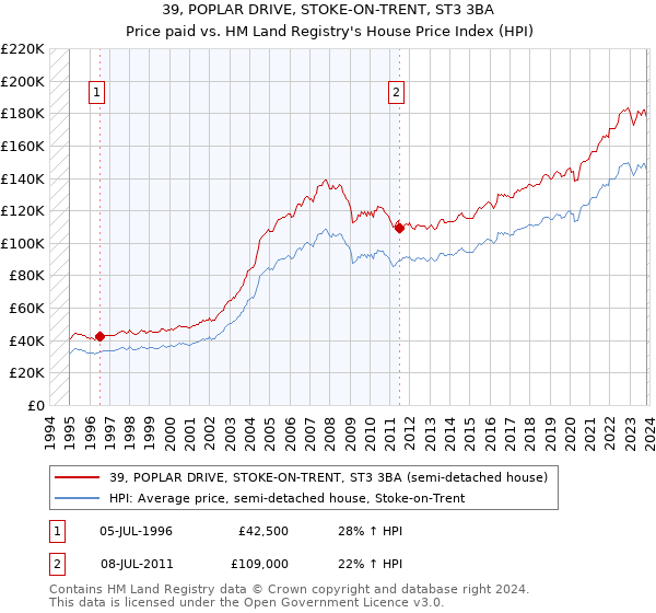 39, POPLAR DRIVE, STOKE-ON-TRENT, ST3 3BA: Price paid vs HM Land Registry's House Price Index