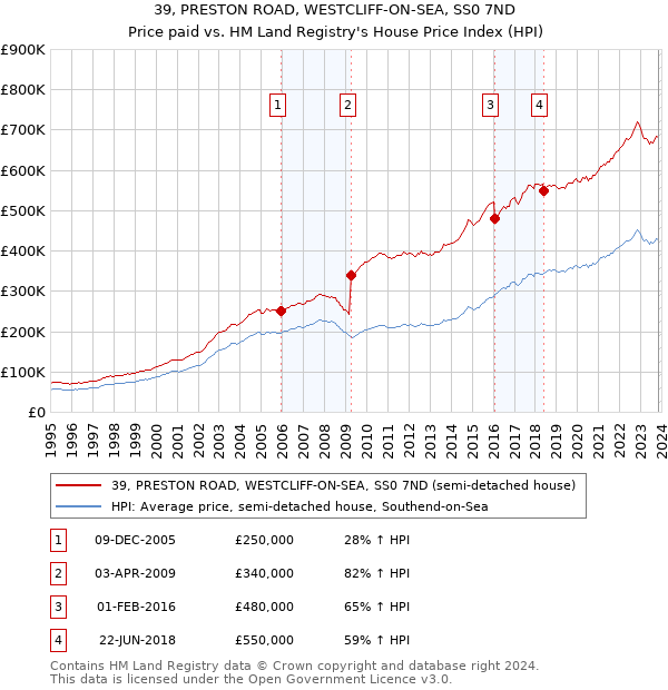 39, PRESTON ROAD, WESTCLIFF-ON-SEA, SS0 7ND: Price paid vs HM Land Registry's House Price Index