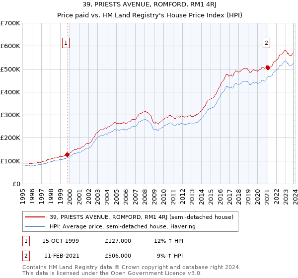 39, PRIESTS AVENUE, ROMFORD, RM1 4RJ: Price paid vs HM Land Registry's House Price Index