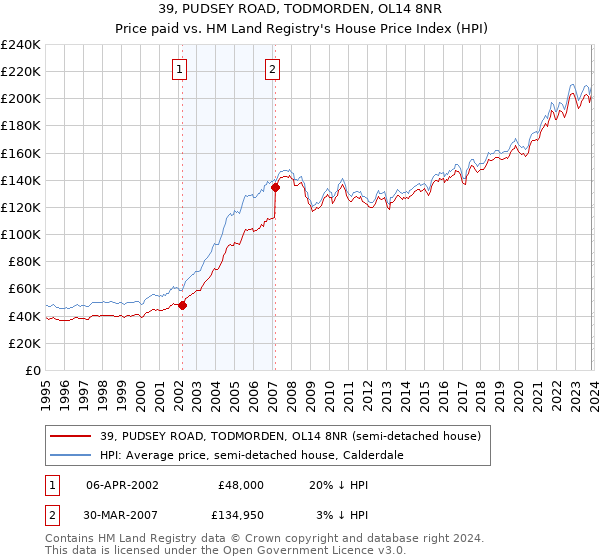 39, PUDSEY ROAD, TODMORDEN, OL14 8NR: Price paid vs HM Land Registry's House Price Index