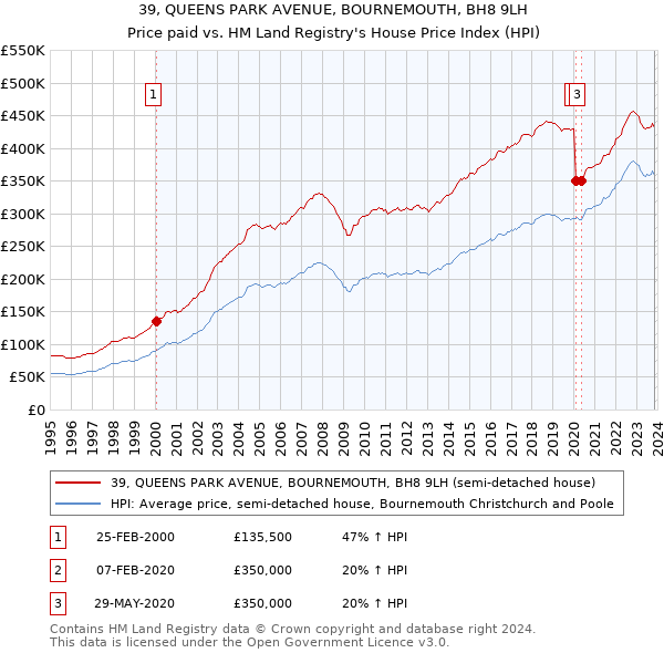 39, QUEENS PARK AVENUE, BOURNEMOUTH, BH8 9LH: Price paid vs HM Land Registry's House Price Index