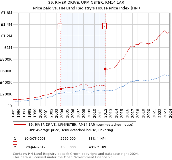 39, RIVER DRIVE, UPMINSTER, RM14 1AR: Price paid vs HM Land Registry's House Price Index