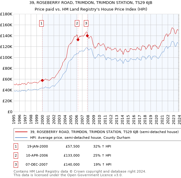 39, ROSEBERRY ROAD, TRIMDON, TRIMDON STATION, TS29 6JB: Price paid vs HM Land Registry's House Price Index