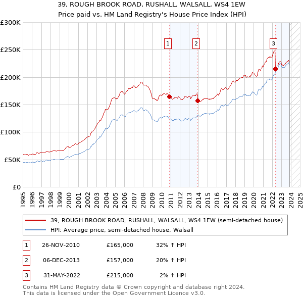 39, ROUGH BROOK ROAD, RUSHALL, WALSALL, WS4 1EW: Price paid vs HM Land Registry's House Price Index