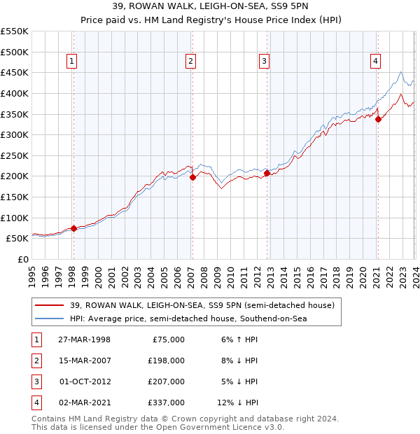 39, ROWAN WALK, LEIGH-ON-SEA, SS9 5PN: Price paid vs HM Land Registry's House Price Index